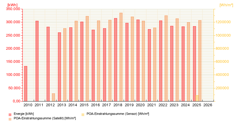 Our Energy Production from November 4, 2025