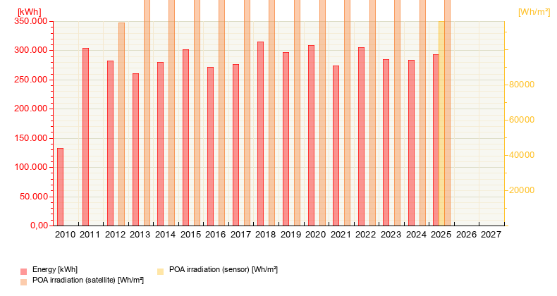 Our Energy Production from January 2, 2026